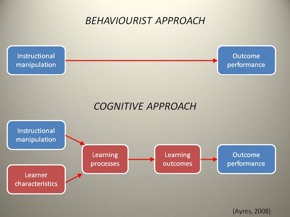 Behaviorism , cognitivism, and constructivism   myaccess